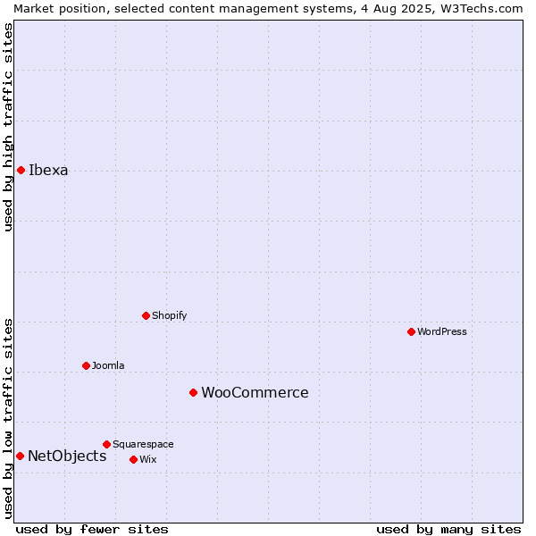 Market position of WooCommerce vs. Ibexa vs. NetObjects
