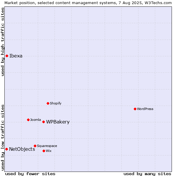 Market position of WPBakery vs. Ibexa vs. NetObjects