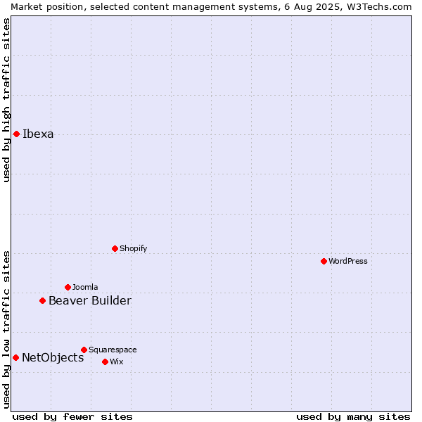 Market position of Beaver Builder vs. Ibexa vs. NetObjects