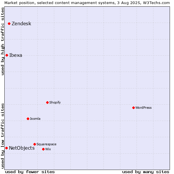 Market position of Zendesk vs. Ibexa vs. NetObjects