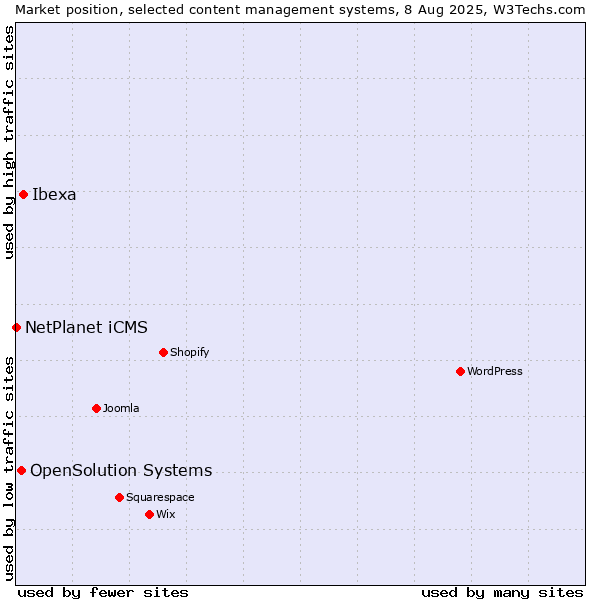 Market position of Ibexa vs. OpenSolution Systems vs. NetPlanet iCMS