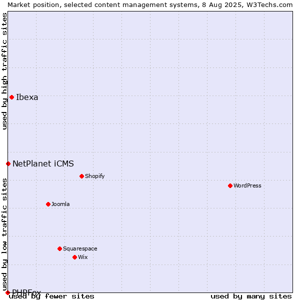 Market position of Ibexa vs. NetPlanet iCMS vs. PHPFox