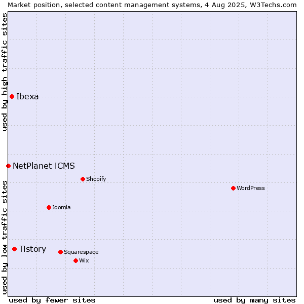 Market position of Tistory vs. Ibexa vs. NetPlanet iCMS