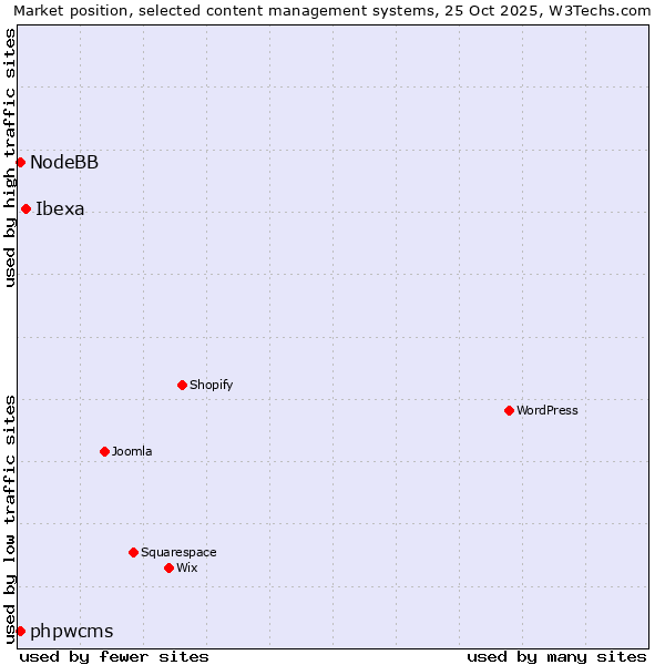 Market position of Ibexa vs. phpwcms vs. NodeBB