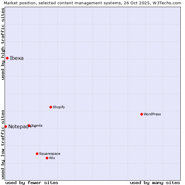 Market position of Ibexa vs. Notepad++