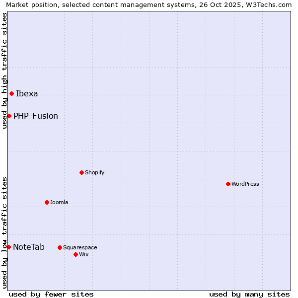 Market position of Ibexa vs. PHP-Fusion vs. NoteTab