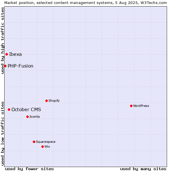 Market position of October CMS vs. Ibexa vs. PHP-Fusion