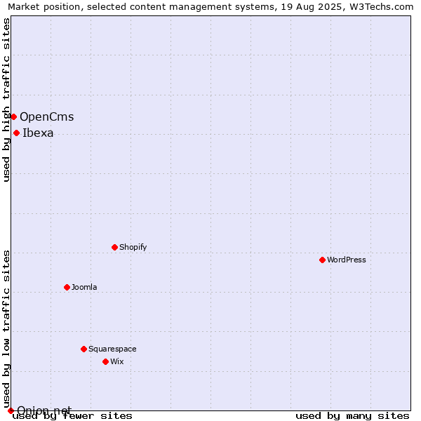 Market position of Ibexa vs. OpenCms vs. Onion.net