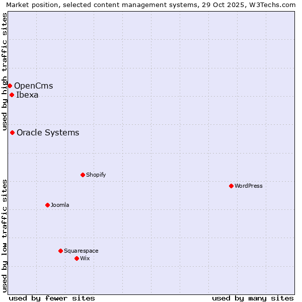 Market position of Oracle Systems vs. Ibexa vs. OpenCms