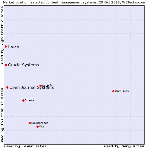 Market position of Open Journal Systems vs. Oracle Systems vs. Ibexa