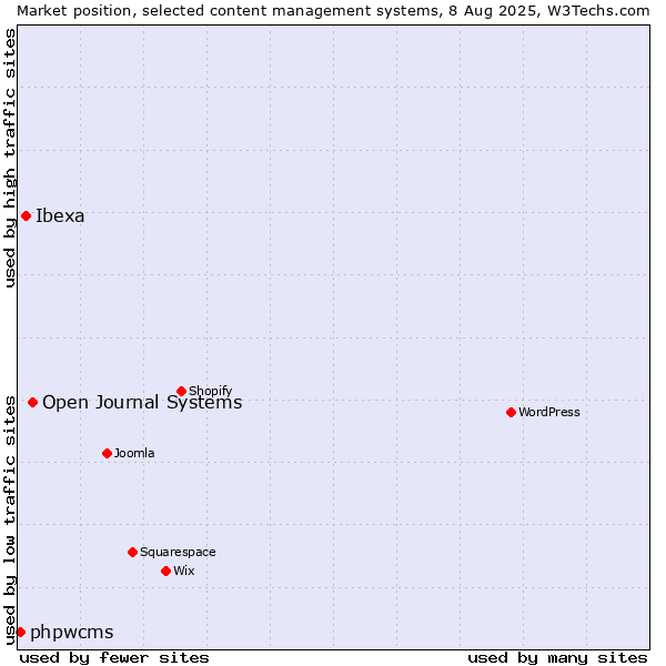 Market position of Open Journal Systems vs. Ibexa vs. phpwcms