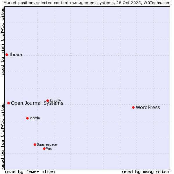 Market position of WordPress vs. Open Journal Systems vs. Ibexa
