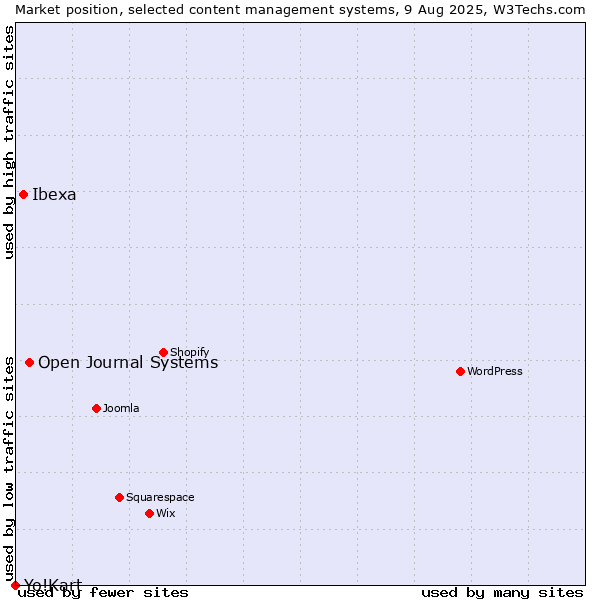 Market position of Open Journal Systems vs. Ibexa vs. Yo!Kart