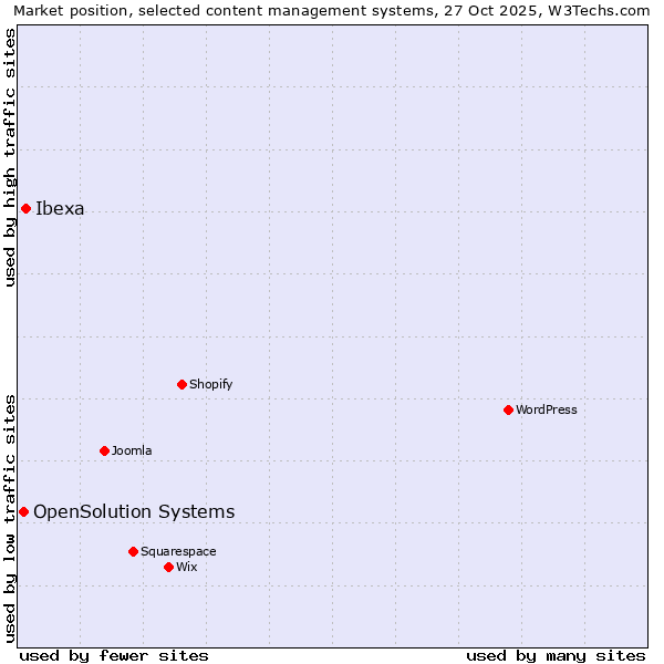 Market position of Ibexa vs. OpenSolution Systems