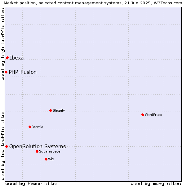 Market position of Ibexa vs. OpenSolution Systems vs. PHP-Fusion