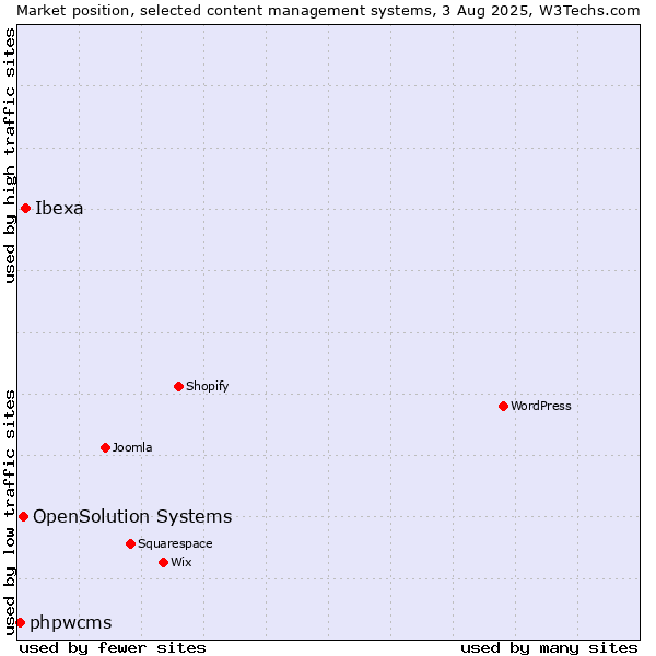 Market position of Ibexa vs. OpenSolution Systems vs. phpwcms