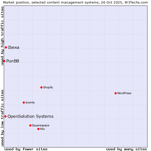 Market position of Ibexa vs. OpenSolution Systems vs. PunBB