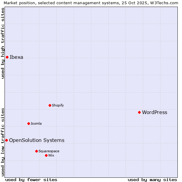 Market position of WordPress vs. Ibexa vs. OpenSolution Systems