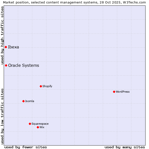 Market position of Oracle Systems vs. Ibexa