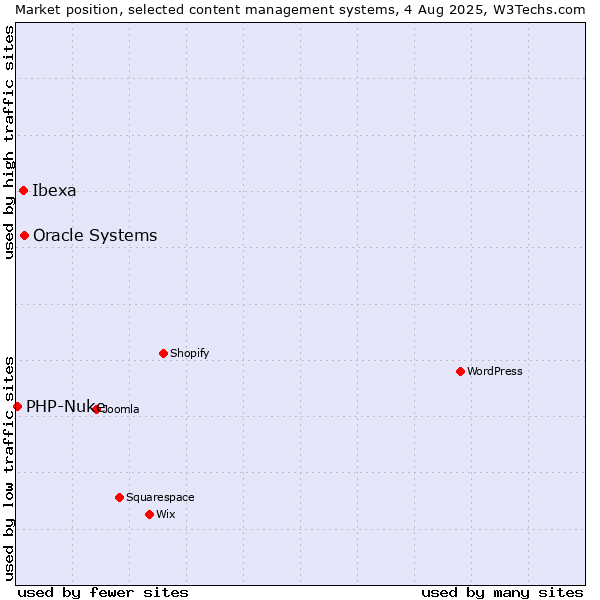 Market position of Oracle Systems vs. Ibexa vs. PHP-Nuke