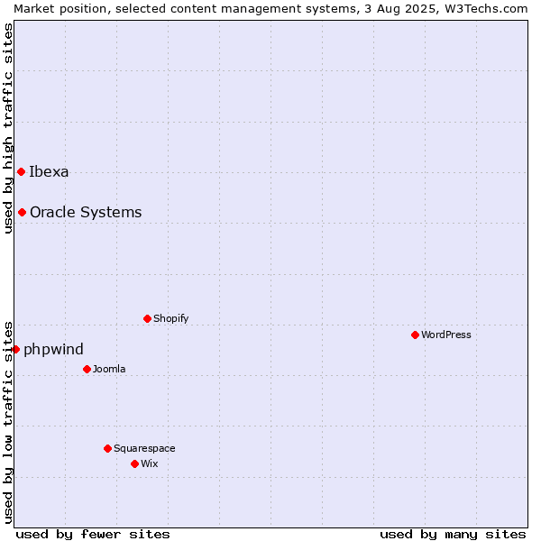 Market position of Oracle Systems vs. Ibexa vs. phpwind