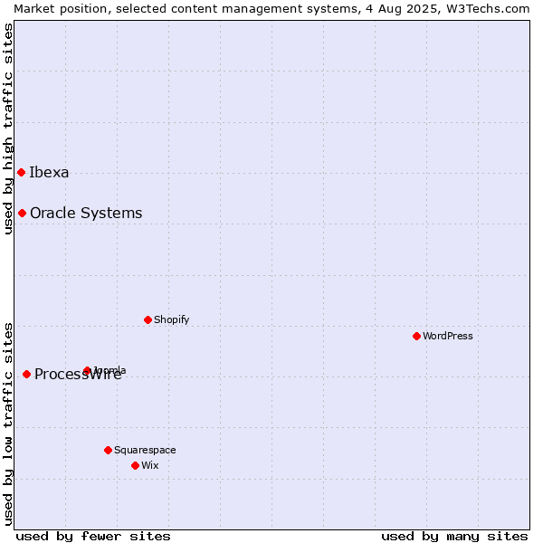 Market position of ProcessWire vs. Oracle Systems vs. Ibexa