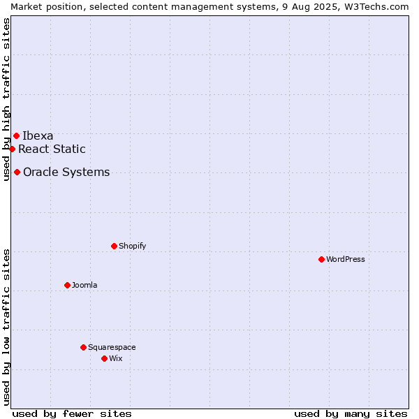 Market position of Oracle Systems vs. Ibexa vs. React Static