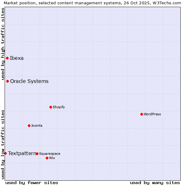 Market position of Oracle Systems vs. Ibexa vs. Textpattern