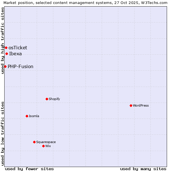 Market position of Ibexa vs. osTicket vs. PHP-Fusion