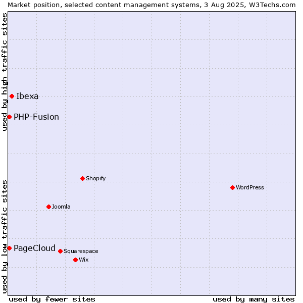 Market position of Ibexa vs. PHP-Fusion vs. PageCloud