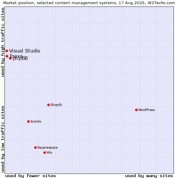 Market position of phpBB vs. Ibexa vs. Visual Studio