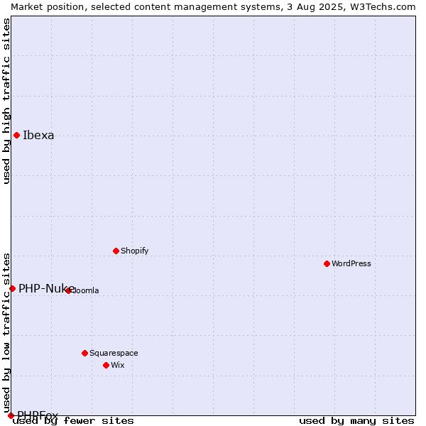 Market position of Ibexa vs. PHP-Nuke vs. PHPFox