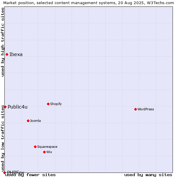 Market position of Ibexa vs. Public4u vs. PHPFox