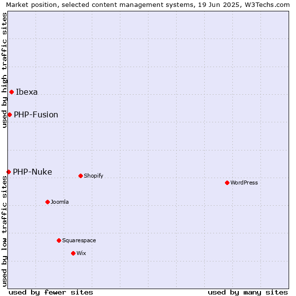 Market position of Ibexa vs. PHP-Fusion vs. PHP-Nuke