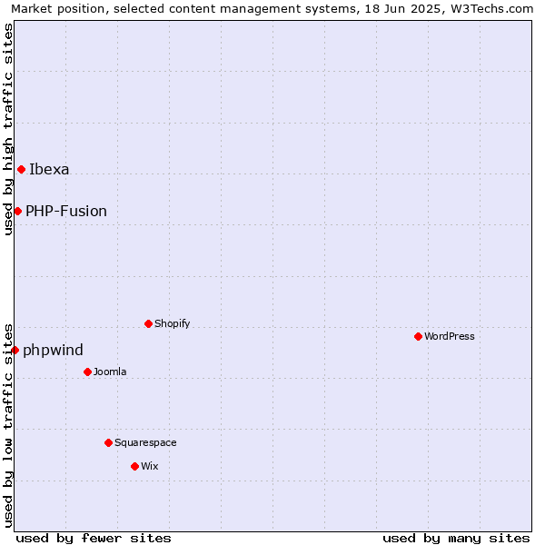 Market position of Ibexa vs. PHP-Fusion vs. phpwind