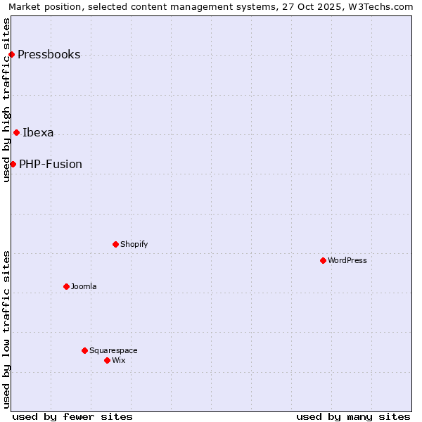 Market position of Ibexa vs. PHP-Fusion vs. Pressbooks