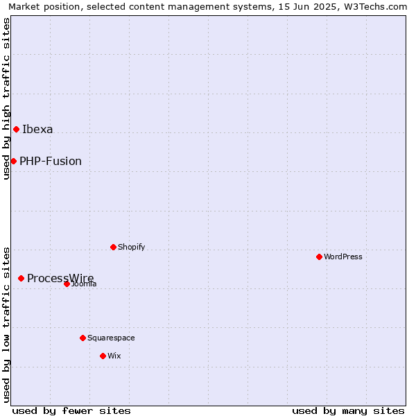 Market position of ProcessWire vs. Ibexa vs. PHP-Fusion