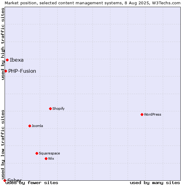 Market position of Ibexa vs. PHP-Fusion vs. Saber