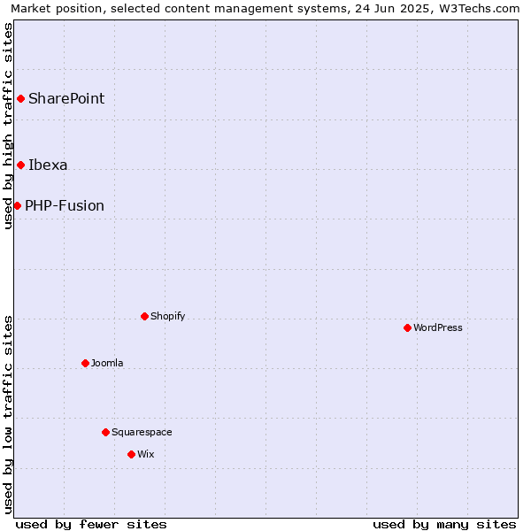 Market position of Ibexa vs. SharePoint vs. PHP-Fusion