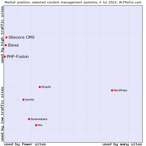 Market position of Sitecore CMS vs. Ibexa vs. PHP-Fusion