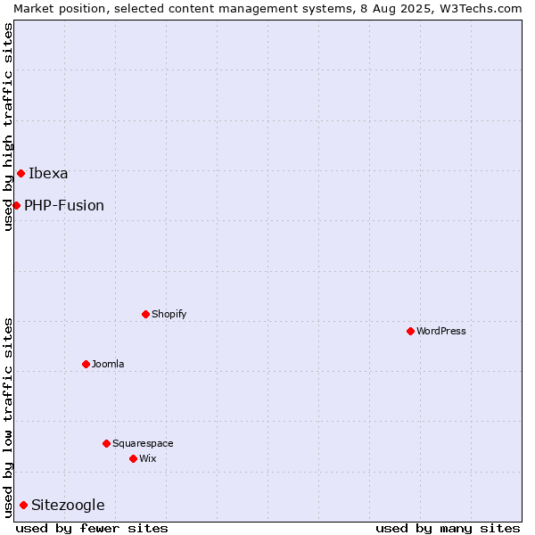 Market position of Sitezoogle vs. Ibexa vs. PHP-Fusion