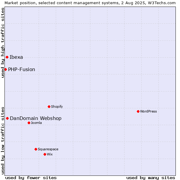 Market position of DanDomain Webshop vs. Ibexa vs. PHP-Fusion