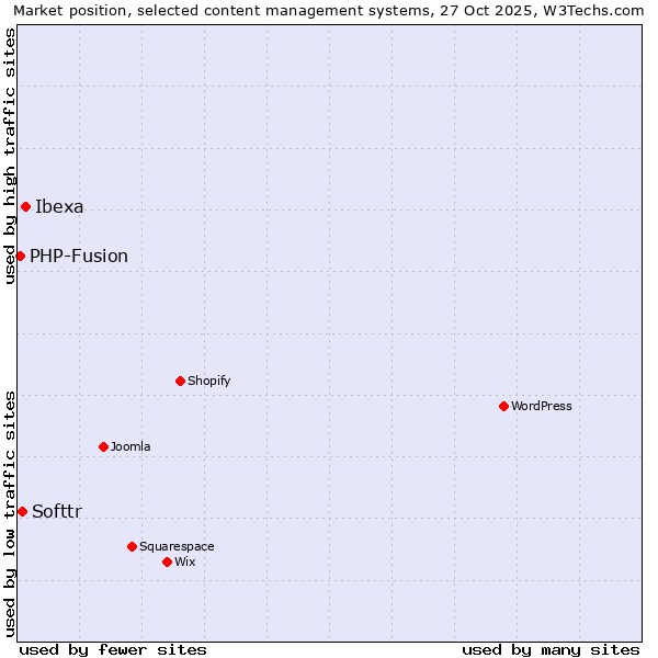 Market position of Ibexa vs. Softtr vs. PHP-Fusion