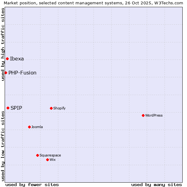 Market position of SPIP vs. Ibexa vs. PHP-Fusion