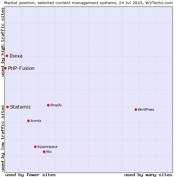 Market position of Statamic vs. Ibexa vs. PHP-Fusion
