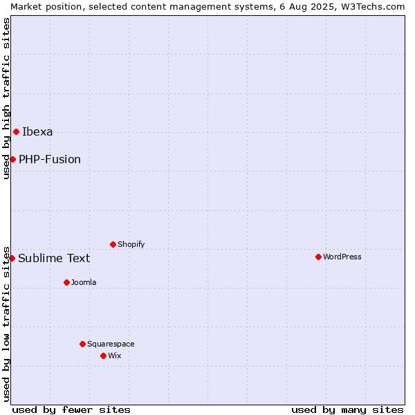 Market position of Ibexa vs. PHP-Fusion vs. Sublime Text