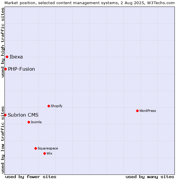 Market position of Ibexa vs. PHP-Fusion vs. Subrion CMS