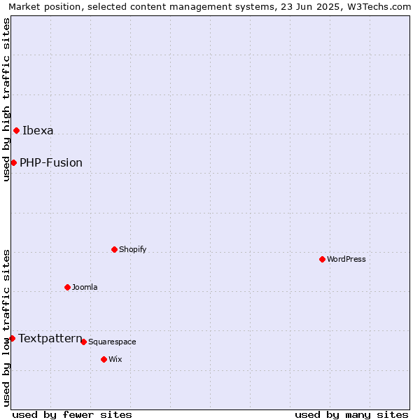 Market position of Ibexa vs. PHP-Fusion vs. Textpattern