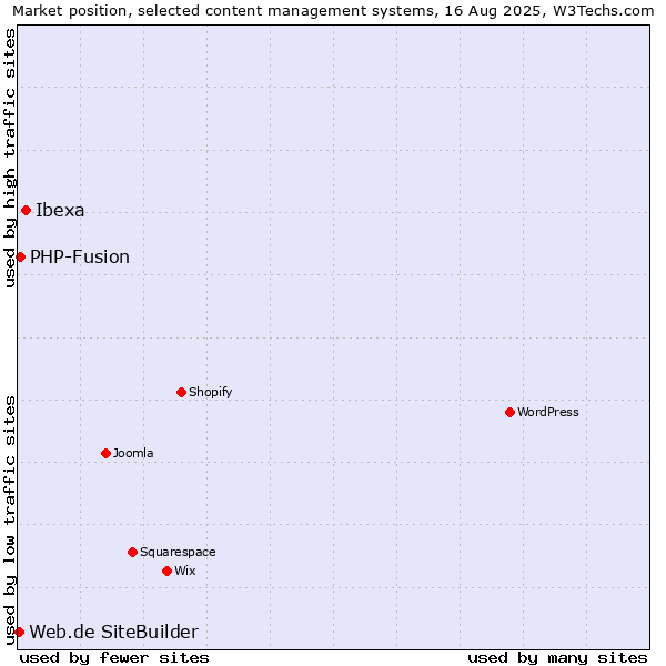 Market position of Ibexa vs. PHP-Fusion vs. Web.de SiteBuilder