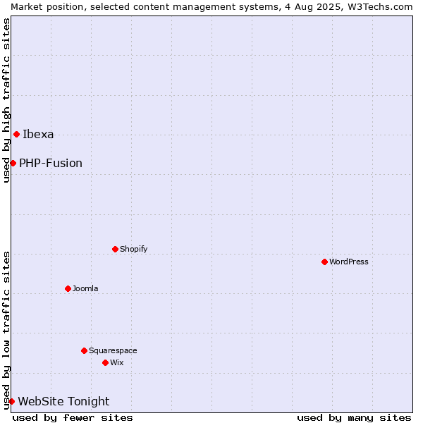 Market position of Ibexa vs. PHP-Fusion vs. WebSite Tonight